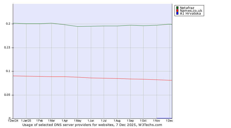 Historical trends in the usage of Netafraz vs. Names.co.uk vs. A1 Hrvatska