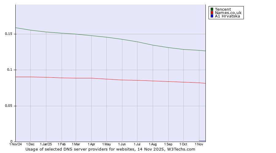 Historical trends in the usage of Tencent vs. Names.co.uk vs. A1 Hrvatska