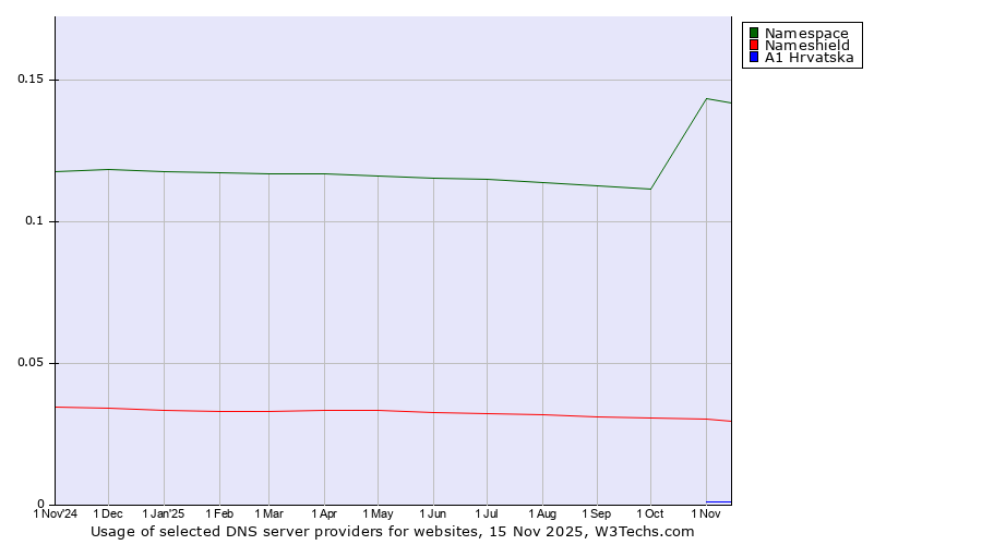 Historical trends in the usage of Namespace vs. Nameshield vs. A1 Hrvatska