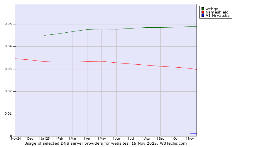 Historical trends in the usage of webgo vs. Nameshield vs. A1 Hrvatska
