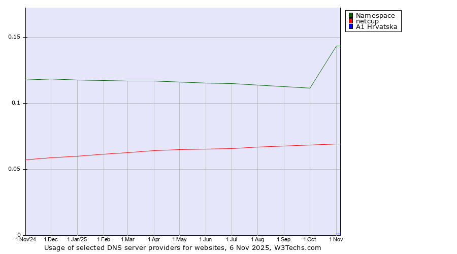 Historical trends in the usage of Namespace vs. netcup vs. A1 Hrvatska