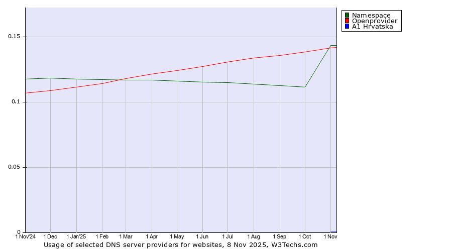 Historical trends in the usage of Namespace vs. Openprovider vs. A1 Hrvatska