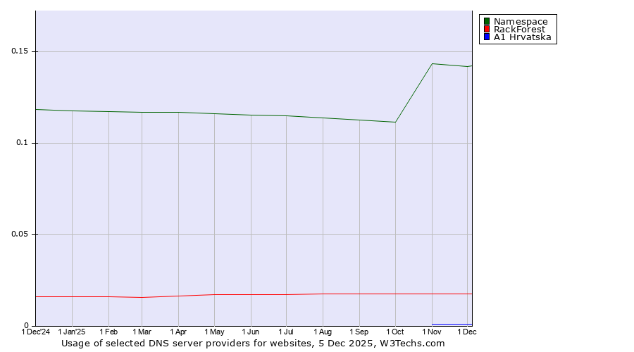 Historical trends in the usage of Namespace vs. RackForest vs. A1 Hrvatska