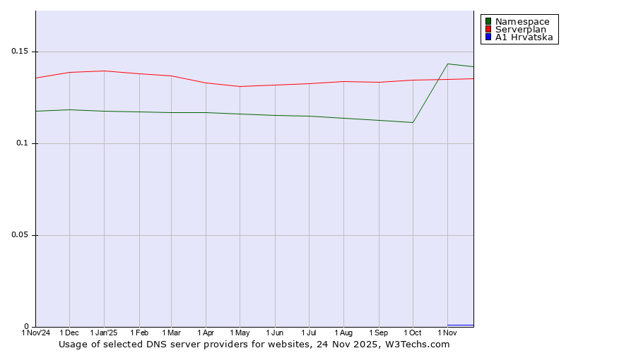 Historical trends in the usage of Namespace vs. Serverplan vs. A1 Hrvatska