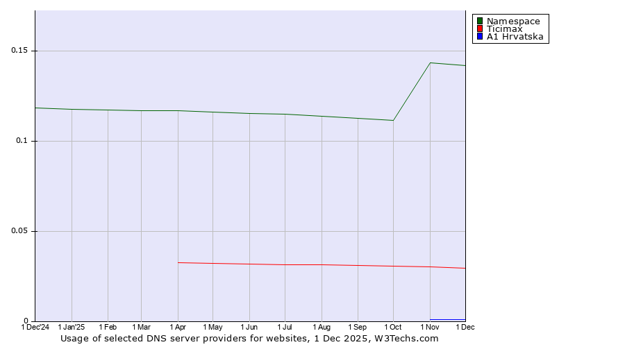 Historical trends in the usage of Namespace vs. Ticimax vs. A1 Hrvatska