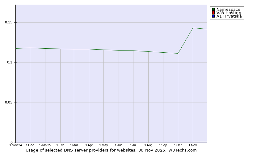 Historical trends in the usage of Namespace vs. Váš Hosting vs. A1 Hrvatska