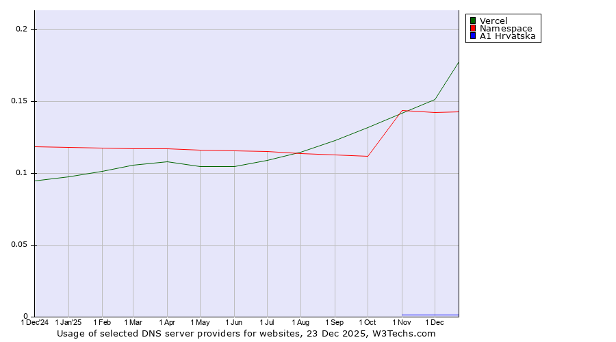 Historical trends in the usage of Vercel vs. Namespace vs. A1 Hrvatska