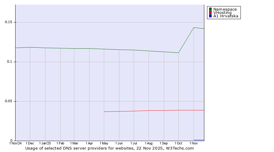 Historical trends in the usage of Namespace vs. VHosting vs. A1 Hrvatska