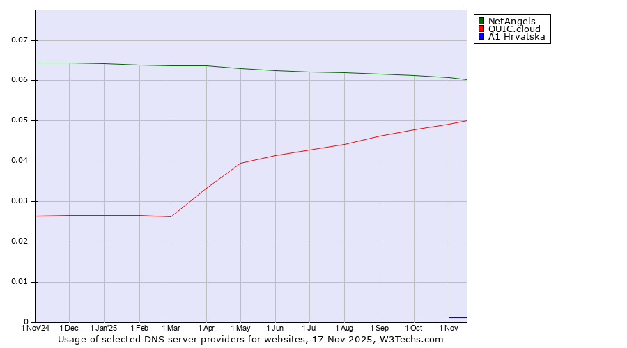 Historical trends in the usage of NetAngels vs. QUIC.cloud vs. A1 Hrvatska