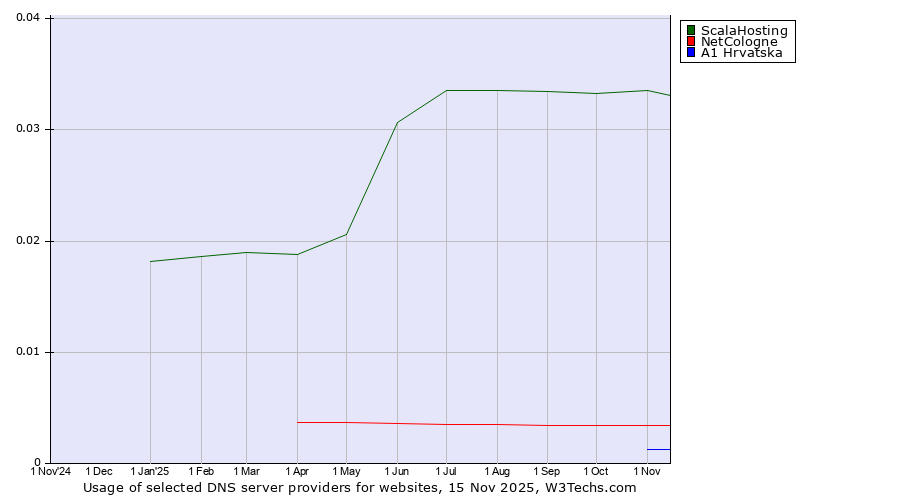 Historical trends in the usage of ScalaHosting vs. NetCologne vs. A1 Hrvatska