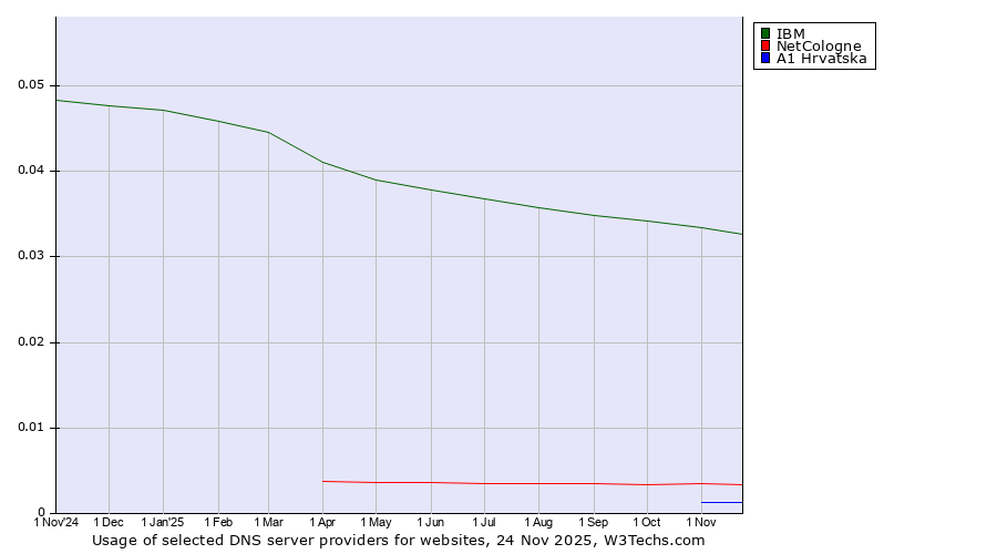 Historical trends in the usage of IBM vs. NetCologne vs. A1 Hrvatska