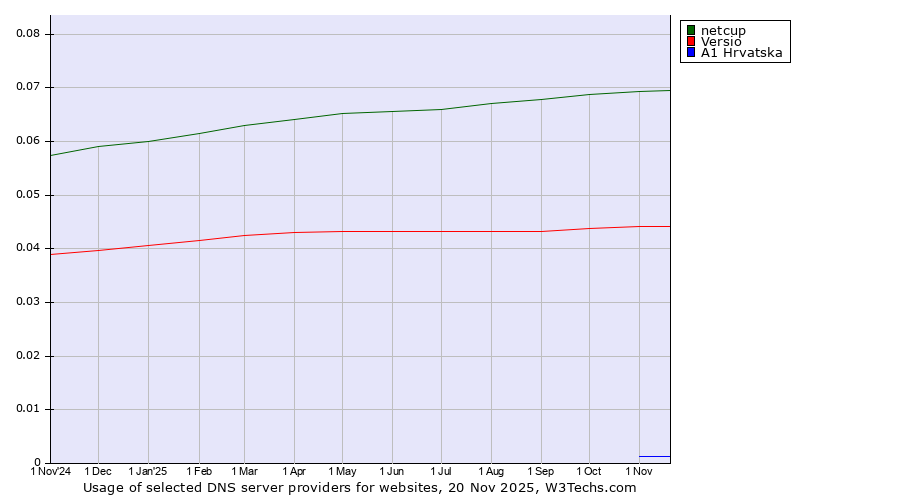 Historical trends in the usage of netcup vs. Versio vs. A1 Hrvatska