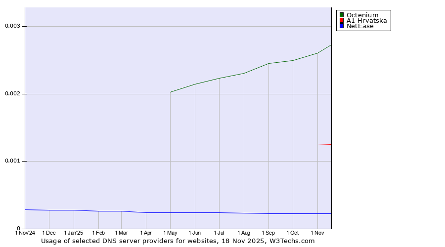 Historical trends in the usage of Octenium vs. A1 Hrvatska vs. NetEase