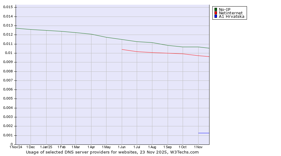 Historical trends in the usage of No-IP vs. Netinternet vs. A1 Hrvatska