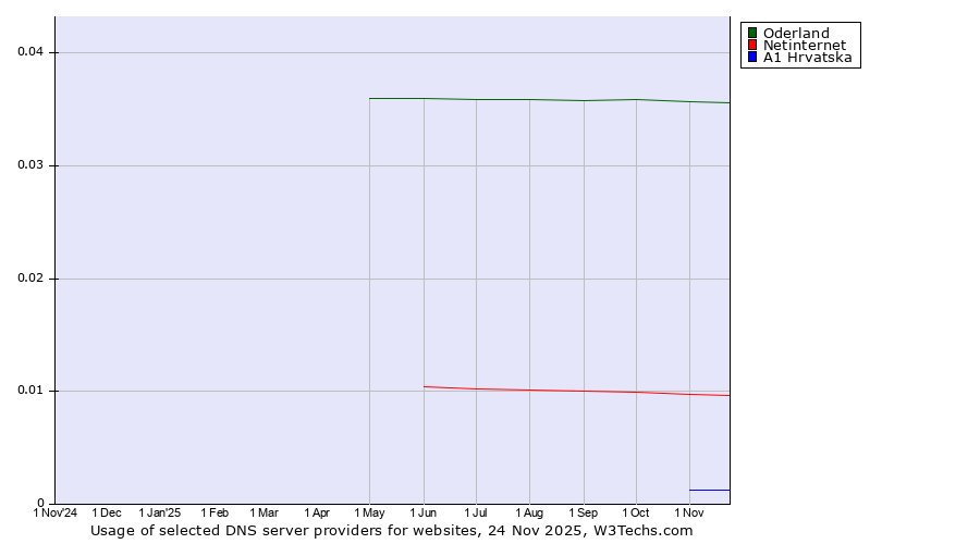 Historical trends in the usage of Oderland vs. Netinternet vs. A1 Hrvatska