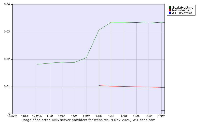 Historical trends in the usage of ScalaHosting vs. Netinternet vs. A1 Hrvatska