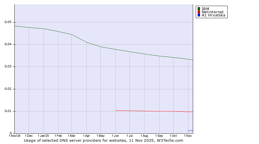 Historical trends in the usage of IBM vs. Netinternet vs. A1 Hrvatska
