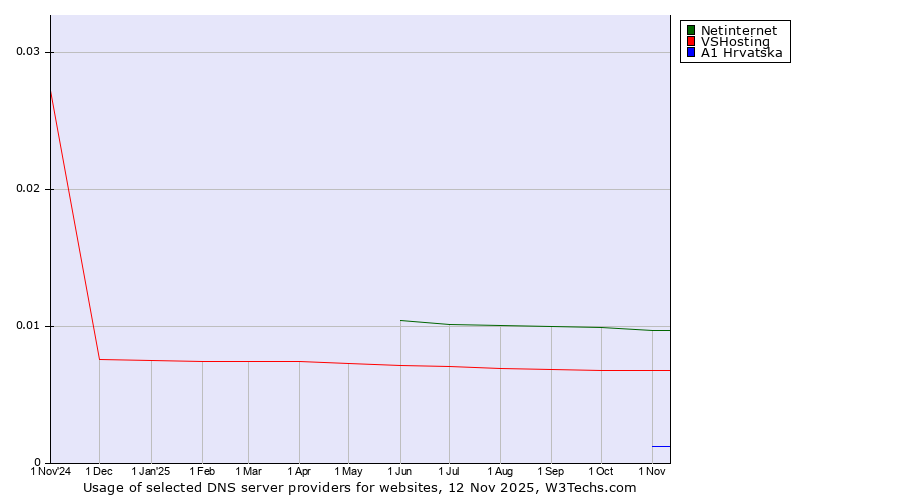 Historical trends in the usage of Netinternet vs. VSHosting vs. A1 Hrvatska