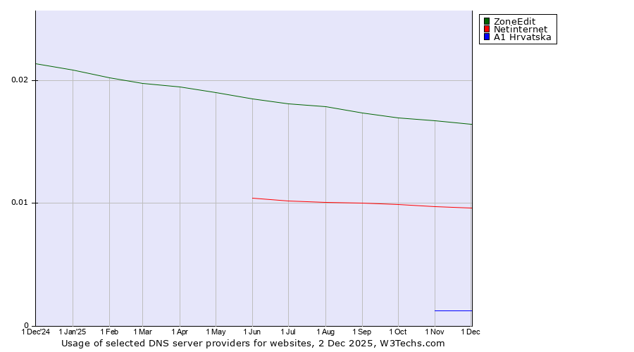 Historical trends in the usage of ZoneEdit vs. Netinternet vs. A1 Hrvatska