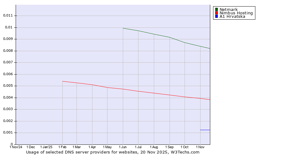 Historical trends in the usage of Netmark vs. Nimbus Hosting vs. A1 Hrvatska
