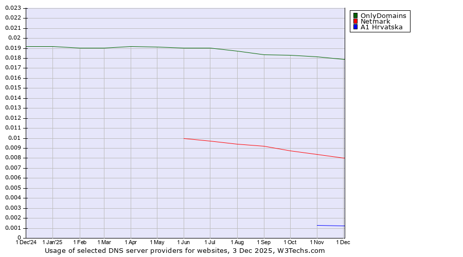 Historical trends in the usage of OnlyDomains vs. Netmark vs. A1 Hrvatska