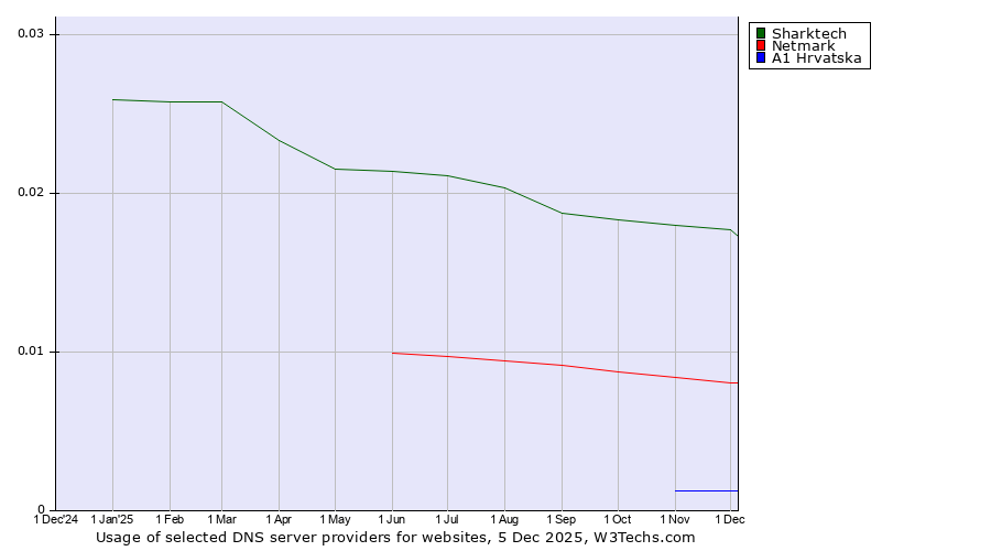 Historical trends in the usage of Sharktech vs. Netmark vs. A1 Hrvatska