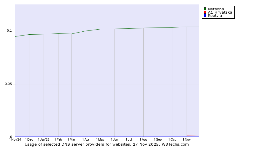Historical trends in the usage of Netsons vs. A1 Hrvatska vs. Root.lu