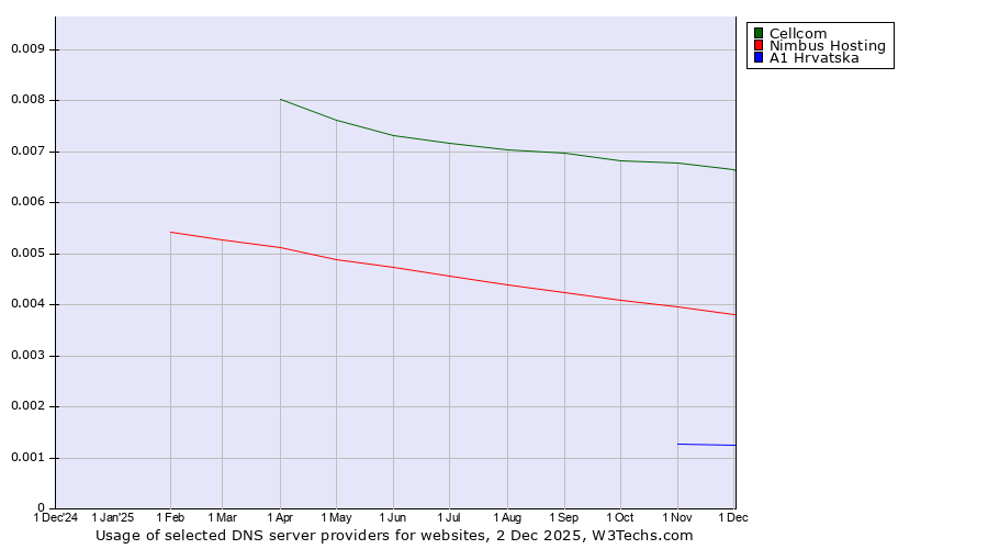 Historical trends in the usage of Cellcom vs. Nimbus Hosting vs. A1 Hrvatska