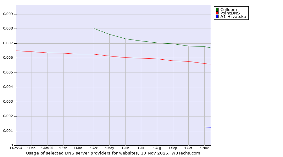 Historical trends in the usage of Cellcom vs. PointDNS vs. A1 Hrvatska