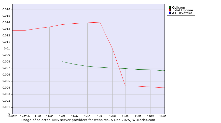 Historical trends in the usage of Cellcom vs. Total Uptime vs. A1 Hrvatska