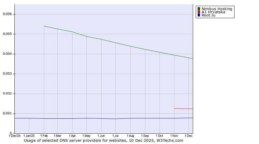 Historical trends in the usage of Nimbus Hosting vs. A1 Hrvatska vs. Root.lu