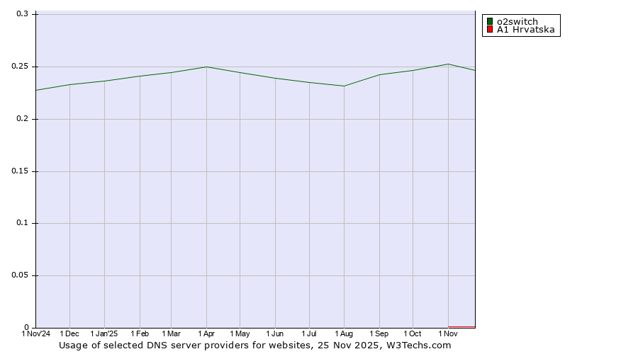 Historical trends in the usage of o2switch vs. A1 Hrvatska