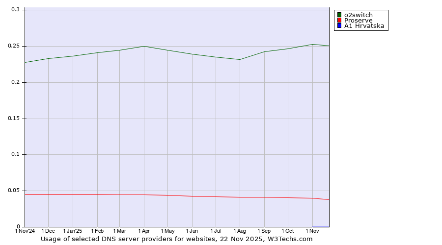 Historical trends in the usage of o2switch vs. Proserve vs. A1 Hrvatska