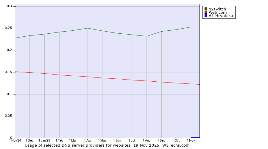 Historical trends in the usage of o2switch vs. Web.com vs. A1 Hrvatska