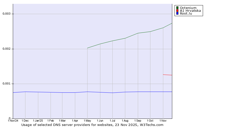 Historical trends in the usage of Octenium vs. A1 Hrvatska vs. Root.lu