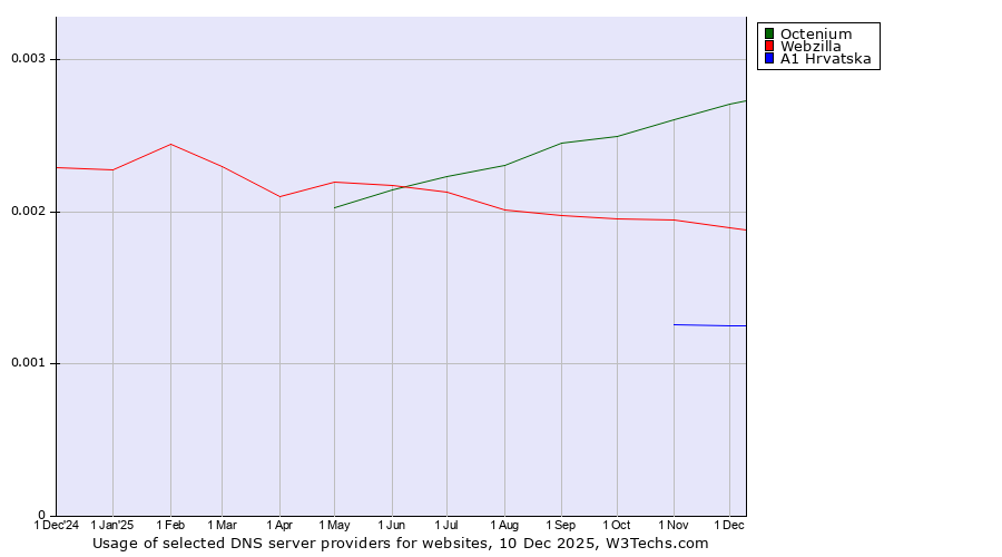 Historical trends in the usage of Octenium vs. Webzilla vs. A1 Hrvatska