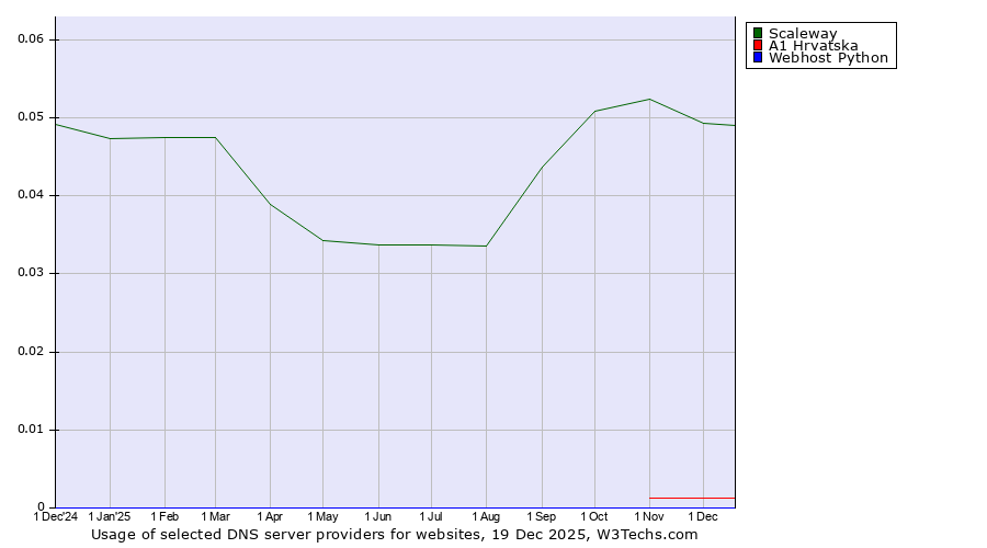 Historical trends in the usage of Scaleway vs. A1 Hrvatska vs. Webhost Python