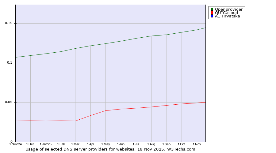 Historical trends in the usage of Openprovider vs. QUIC.cloud vs. A1 Hrvatska