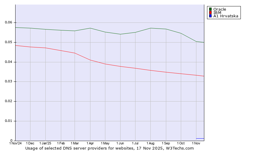 Historical trends in the usage of Oracle vs. IBM vs. A1 Hrvatska