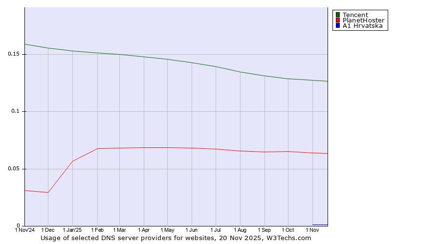 Historical trends in the usage of Tencent vs. PlanetHoster vs. A1 Hrvatska