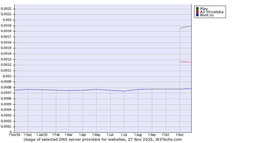 Historical trends in the usage of Play vs. A1 Hrvatska vs. Root.lu