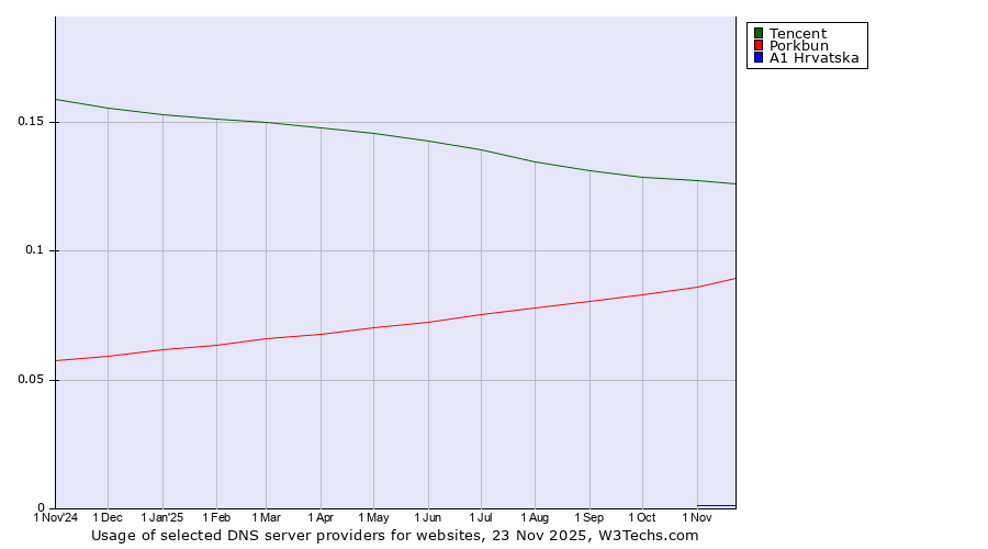 Historical trends in the usage of Tencent vs. Porkbun vs. A1 Hrvatska