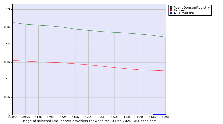Historical trends in the usage of PublicDomainRegistry vs. Tencent vs. A1 Hrvatska