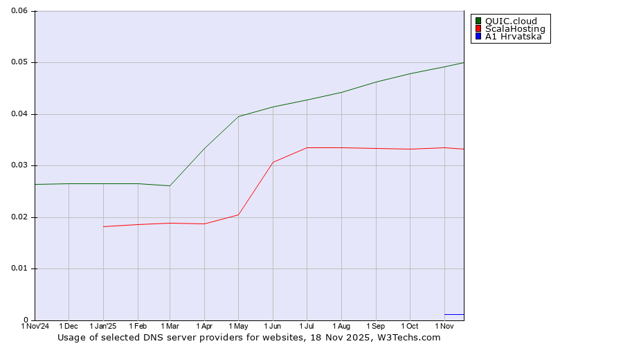 Historical trends in the usage of QUIC.cloud vs. ScalaHosting vs. A1 Hrvatska