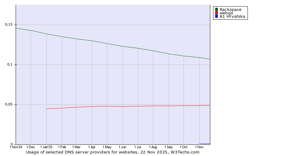 Historical trends in the usage of Rackspace vs. webgo vs. A1 Hrvatska