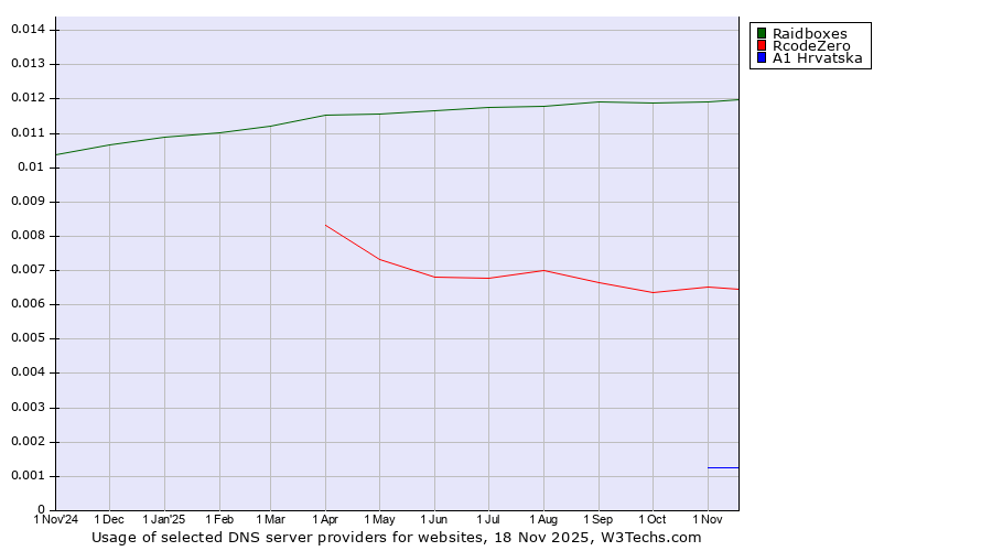 Historical trends in the usage of Raidboxes vs. RcodeZero vs. A1 Hrvatska