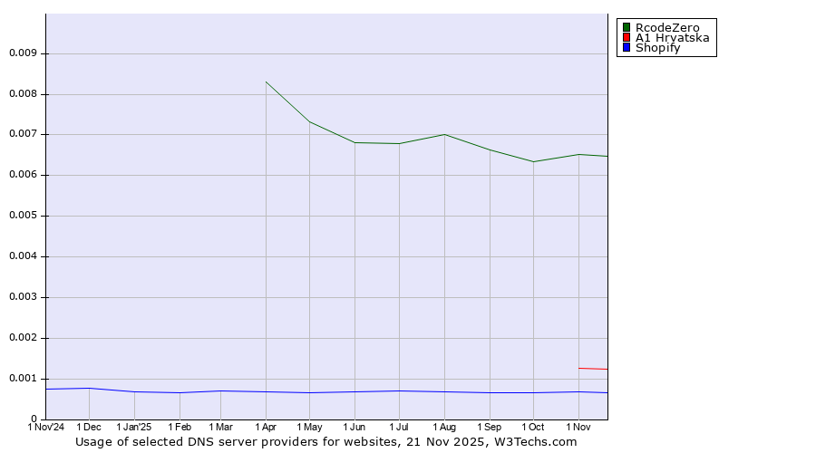 Historical trends in the usage of RcodeZero vs. A1 Hrvatska vs. Shopify