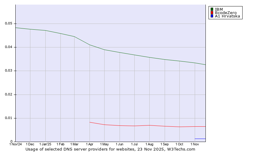 Historical trends in the usage of IBM vs. RcodeZero vs. A1 Hrvatska