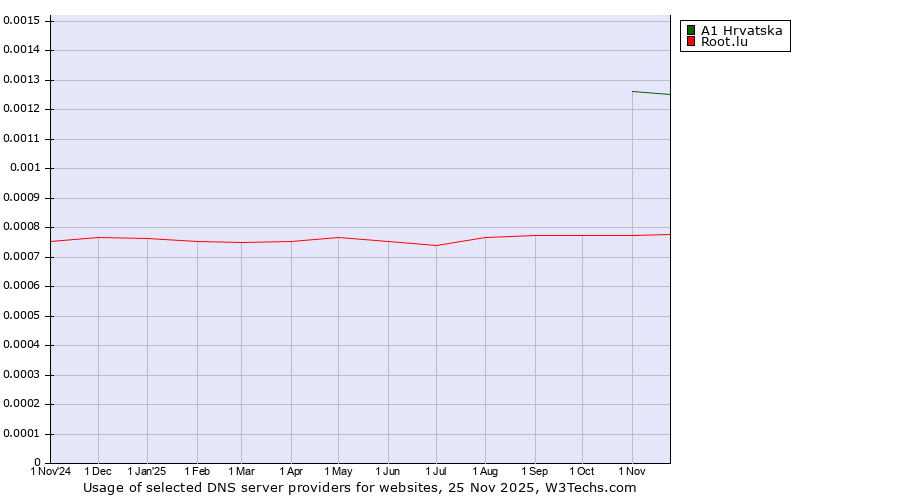 Historical trends in the usage of A1 Hrvatska vs. Root.lu