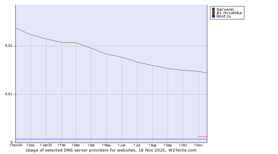 Historical trends in the usage of Serverel vs. A1 Hrvatska vs. Root.lu